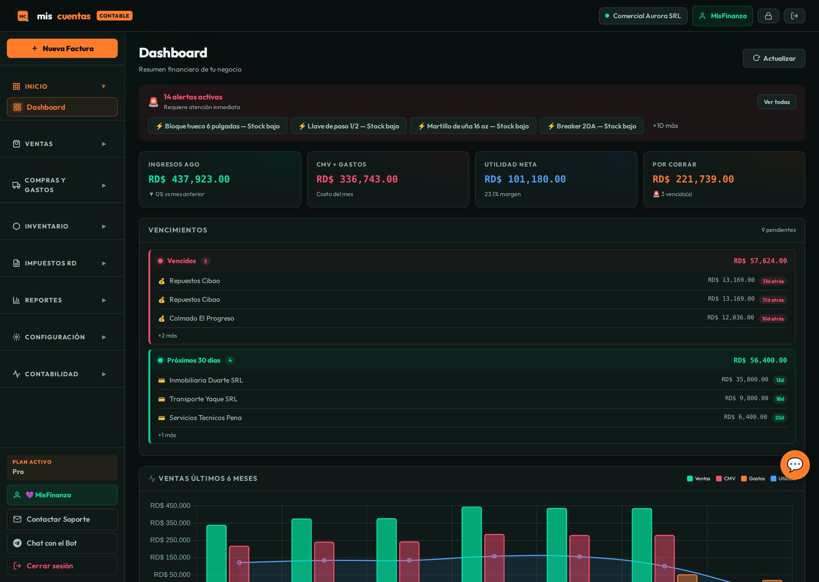 Dashboard de MisCuentas: ingresos, costo de ventas, utilidad neta y cuentas por cobrar del mes, con vencimientos y ventas de los últimos seis meses.